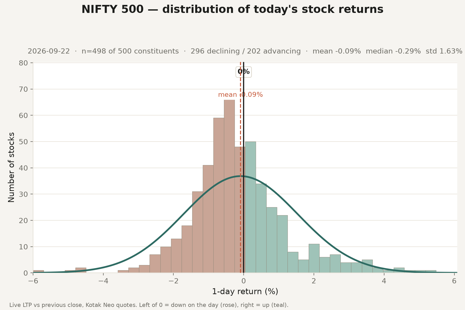 Histogram of today's NIFTY 500 single-day returns with a fitted normal curve overlaid