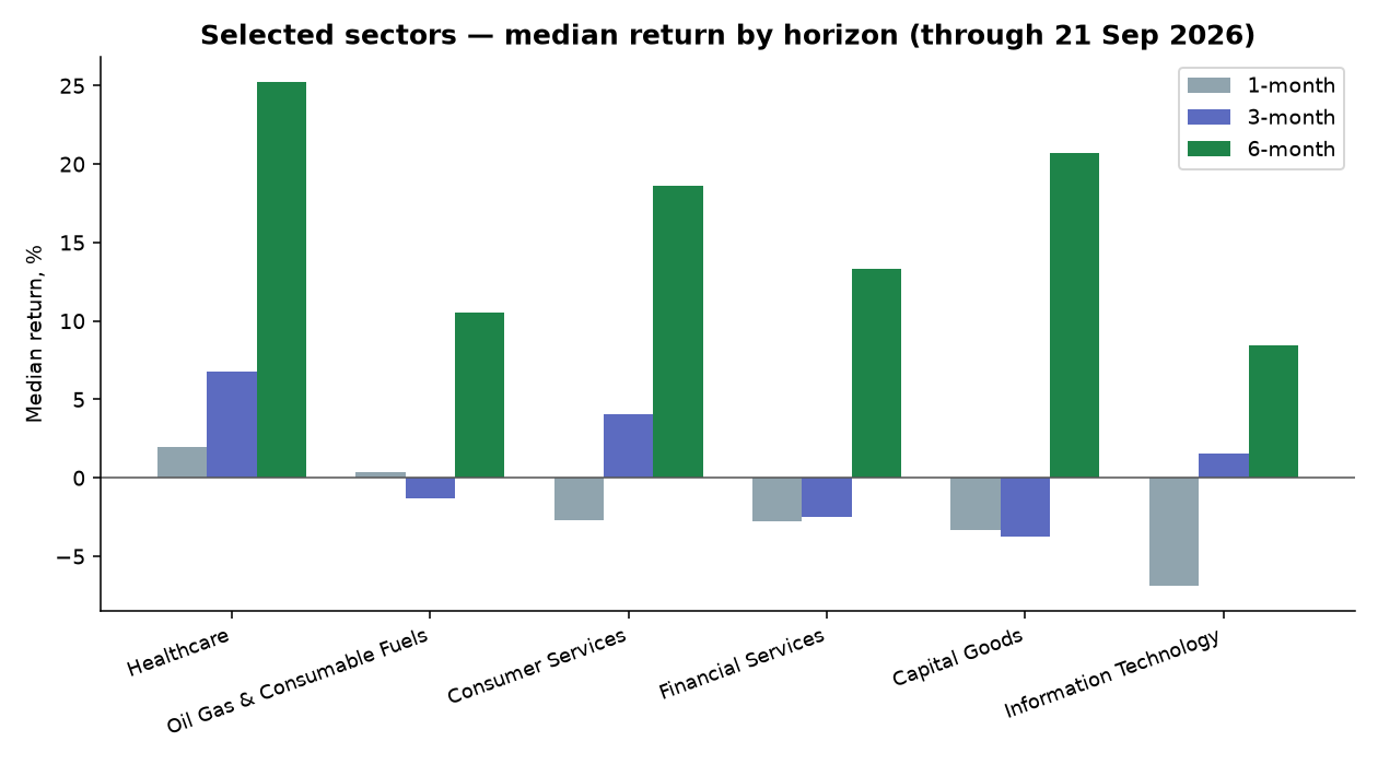 Grouped bar chart comparing median 1-month, 3-month and 6-month returns across six selected NIFTY 500 sectors