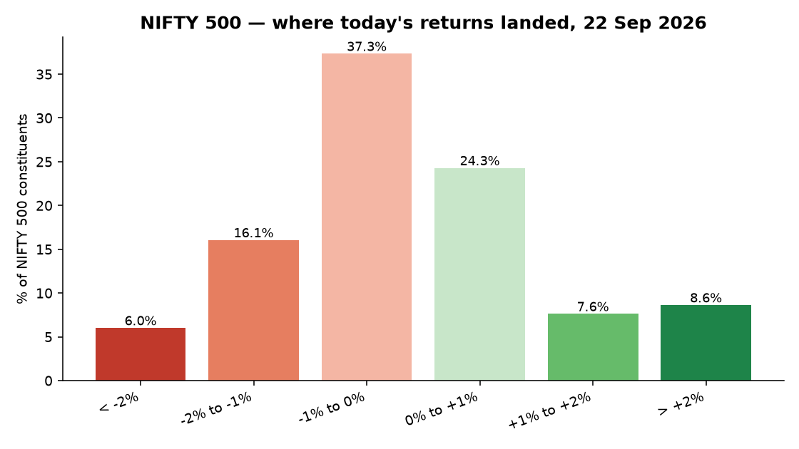 Bar chart showing the percentage of NIFTY 500 constituents falling into each return bucket for 22 September 2026